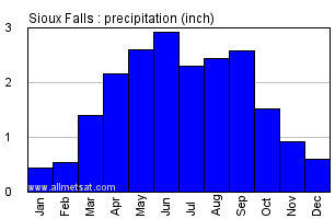 Sioux Falls South Dakota Annual Precipitation Graph